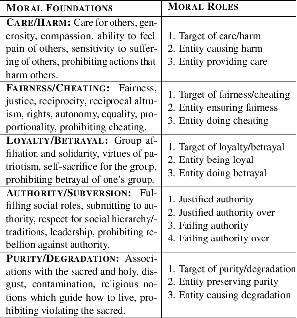 Figure 1 for Identifying Morality Frames in Political Tweets using Relational Learning