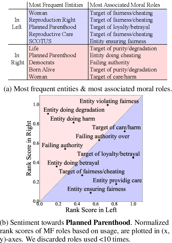 Figure 4 for Identifying Morality Frames in Political Tweets using Relational Learning