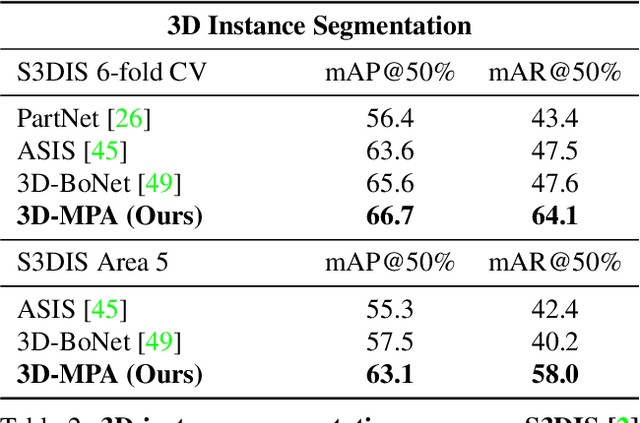 Figure 3 for 3D-MPA: Multi Proposal Aggregation for 3D Semantic Instance Segmentation