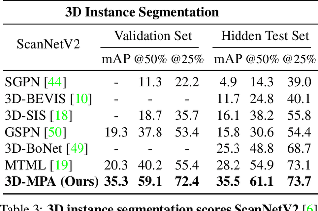 Figure 4 for 3D-MPA: Multi Proposal Aggregation for 3D Semantic Instance Segmentation