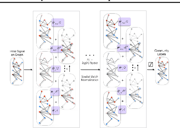 Figure 1 for Supervised Community Detection with Line Graph Neural Networks