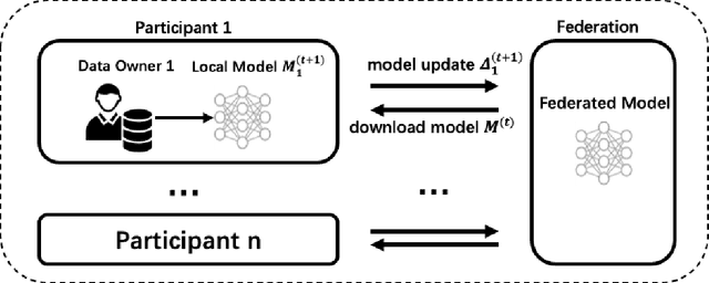Figure 2 for GTG-Shapley: Efficient and Accurate Participant Contribution Evaluation in Federated Learning