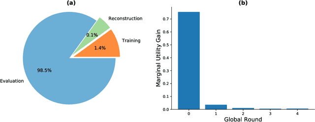 Figure 3 for GTG-Shapley: Efficient and Accurate Participant Contribution Evaluation in Federated Learning