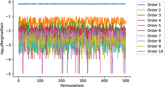 Figure 4 for GTG-Shapley: Efficient and Accurate Participant Contribution Evaluation in Federated Learning