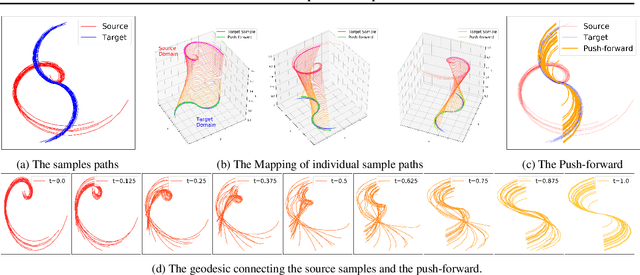 Figure 1 for Functional Optimal Transport: Mapping Estimation and Domain Adaptation for Functional data