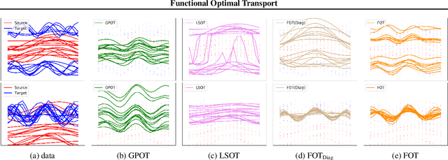 Figure 3 for Functional Optimal Transport: Mapping Estimation and Domain Adaptation for Functional data