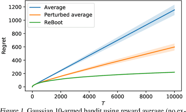 Figure 1 for Residual Bootstrap Exploration for Bandit Algorithms