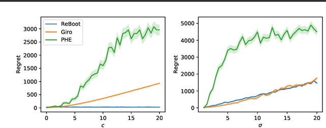 Figure 3 for Residual Bootstrap Exploration for Bandit Algorithms