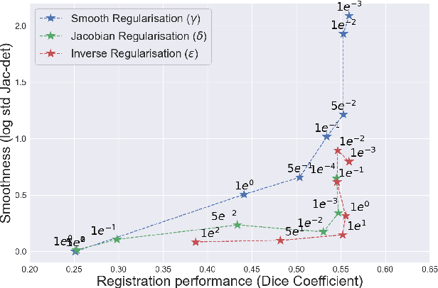 Figure 3 for MICS : Multi-steps, Inverse Consistency and Symmetric deep learning registration network