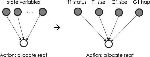 Figure 3 for DinerDash Gym: A Benchmark for Policy Learning in High-Dimensional Action Space