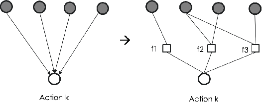 Figure 4 for DinerDash Gym: A Benchmark for Policy Learning in High-Dimensional Action Space