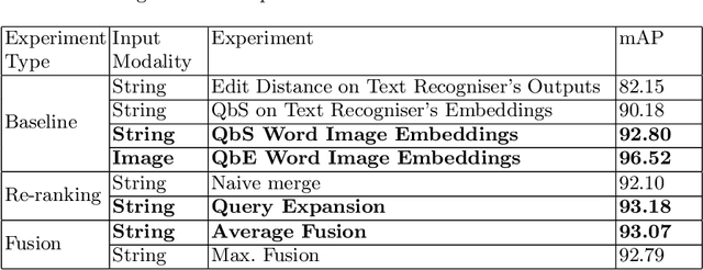 Figure 4 for Fused Text Recogniser and Deep Embeddings Improve Word Recognition and Retrieval