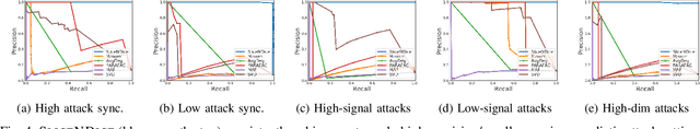 Figure 4 for SliceNDice: Mining Suspicious Multi-attribute Entity Groups with Multi-view Graphs