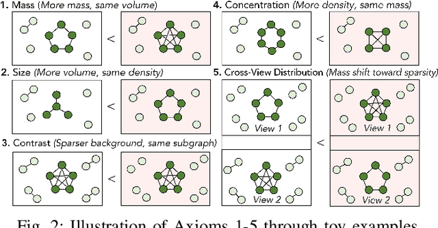 Figure 2 for SliceNDice: Mining Suspicious Multi-attribute Entity Groups with Multi-view Graphs