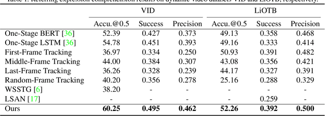 Figure 2 for Co-Grounding Networks with Semantic Attention for Referring Expression Comprehension in Videos