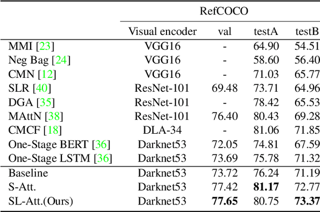 Figure 4 for Co-Grounding Networks with Semantic Attention for Referring Expression Comprehension in Videos