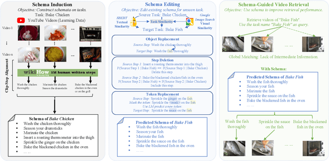 Figure 3 for Induce, Edit, Retrieve: Language Grounded Multimodal Schema for Instructional Video Retrieval