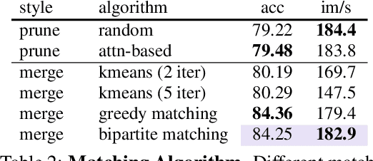 Figure 4 for Token Merging: Your ViT But Faster