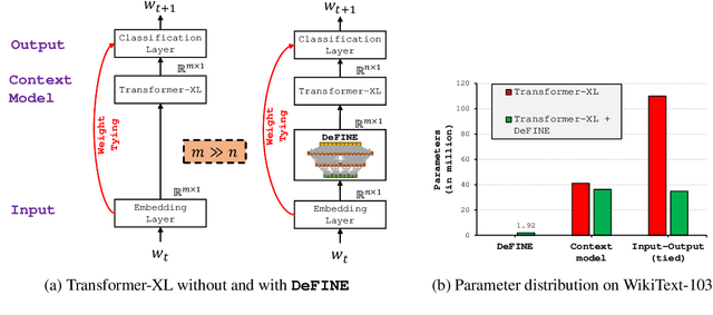 Figure 1 for DeFINE: DEep Factorized INput Word Embeddings for Neural Sequence Modeling