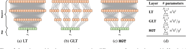 Figure 3 for DeFINE: DEep Factorized INput Word Embeddings for Neural Sequence Modeling