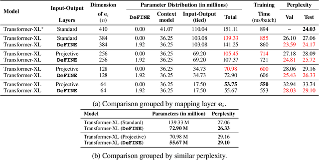 Figure 4 for DeFINE: DEep Factorized INput Word Embeddings for Neural Sequence Modeling