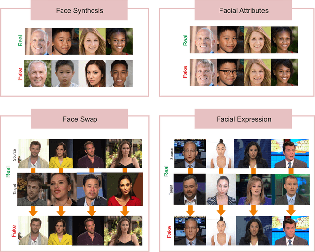 Figure 1 for DeepFakes and Beyond: A Survey of Face Manipulation and Fake Detection