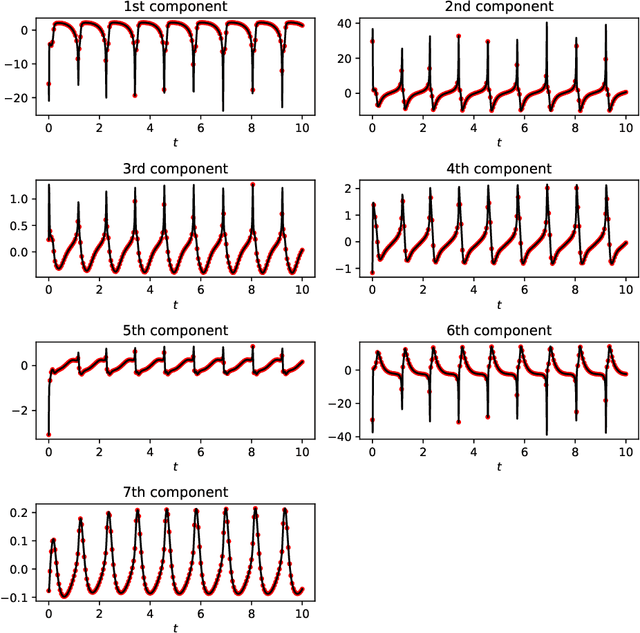 Figure 4 for The Discovery of Dynamics via Linear Multistep Methods and Deep Learning: Error Estimation