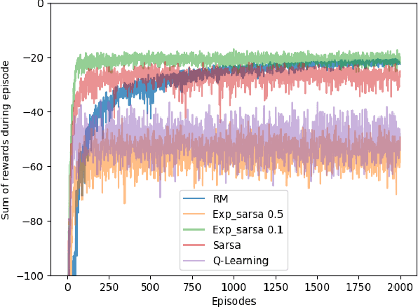 Figure 2 for Blackwell Online Learning for Markov Decision Processes