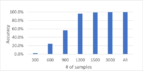 Figure 4 for Speech-language Pre-training for End-to-end Spoken Language Understanding