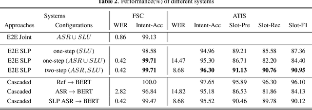 Figure 3 for Speech-language Pre-training for End-to-end Spoken Language Understanding