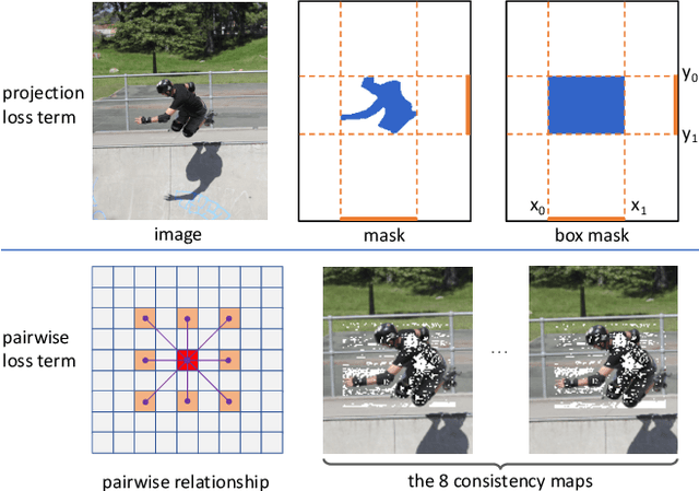 Figure 2 for BoxInst: High-Performance Instance Segmentation with Box Annotations