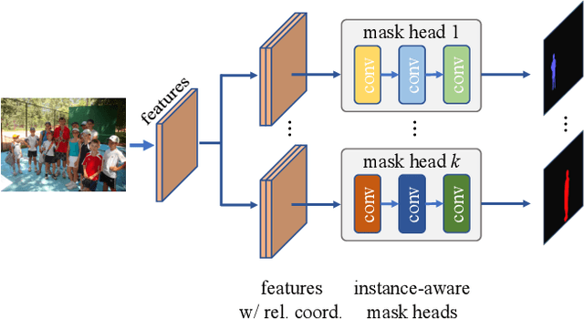 Figure 3 for BoxInst: High-Performance Instance Segmentation with Box Annotations