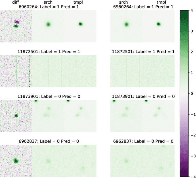 Figure 4 for There's no difference: Convolutional Neural Networks for transient detection without template subtraction
