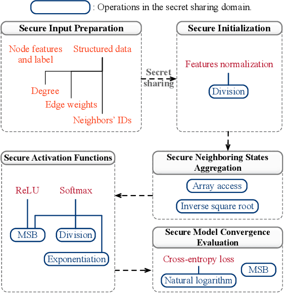Figure 3 for Privacy-Preserving Graph Neural Network Training and Inference as a Cloud Service