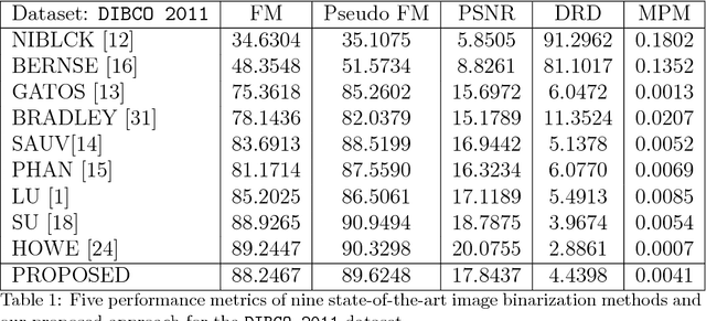 Figure 2 for Robust Regression For Image Binarization Under Heavy Noises and Nonuniform Background