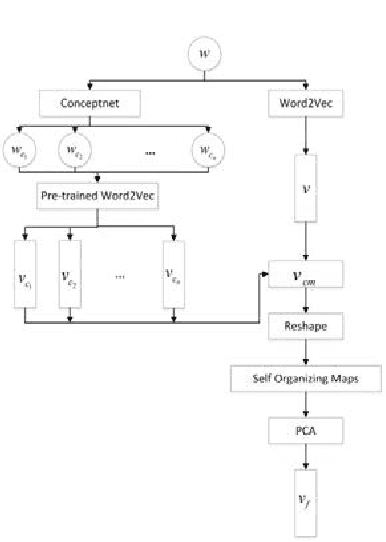 Figure 1 for Enhancing Semantic Word Representations by Embedding Deeper Word Relationships