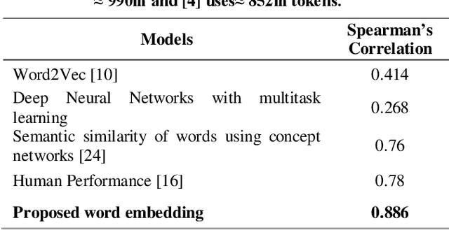 Figure 2 for Enhancing Semantic Word Representations by Embedding Deeper Word Relationships