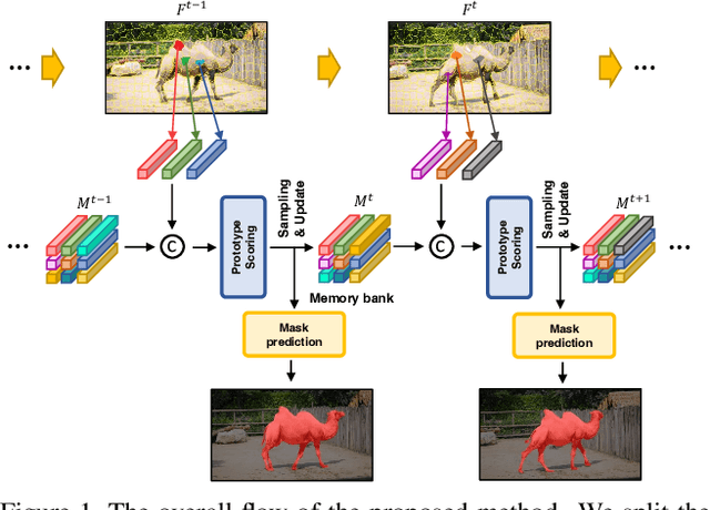 Figure 1 for Unsupervised Video Object Segmentation via Prototype Memory Network