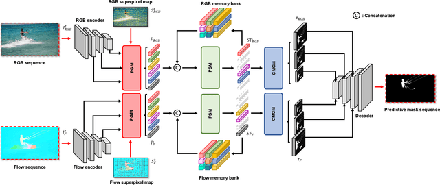 Figure 3 for Unsupervised Video Object Segmentation via Prototype Memory Network