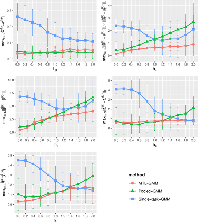 Figure 3 for Unsupervised Multi-task and Transfer Learning on Gaussian Mixture Models