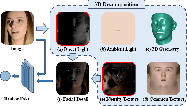 Figure 1 for Face Forgery Detection by 3D Decomposition