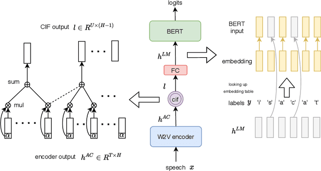 Figure 1 for Fusing Wav2vec2.0 and BERT into End-to-end Model for Low-resource Speech Recognition