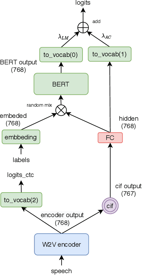 Figure 2 for Fusing Wav2vec2.0 and BERT into End-to-end Model for Low-resource Speech Recognition