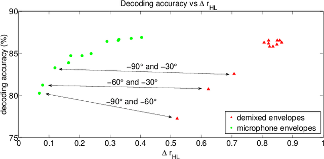 Figure 4 for EEG-informed attended speaker extraction from recorded speech mixtures with application in neuro-steered hearing prostheses