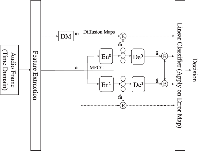 Figure 1 for Voice Activity Detection for Transient Noisy Environment Based on Diffusion Nets