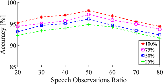 Figure 3 for Voice Activity Detection for Transient Noisy Environment Based on Diffusion Nets