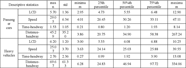 Figure 2 for Exploration of lane-changing duration for heavy vehicles and passenger cars: a survival analysis approach