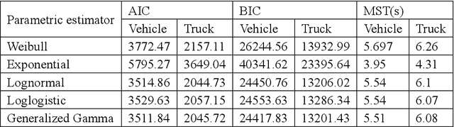 Figure 4 for Exploration of lane-changing duration for heavy vehicles and passenger cars: a survival analysis approach