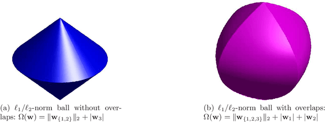 Figure 2 for Structured sparsity through convex optimization