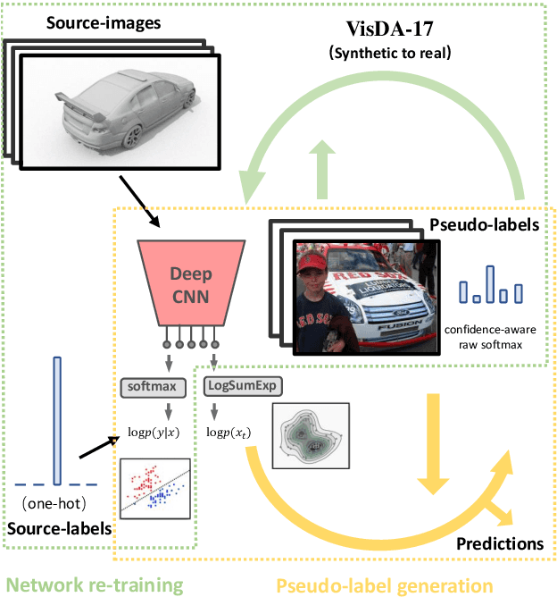 Figure 1 for Energy-constrained Self-training for Unsupervised Domain Adaptation